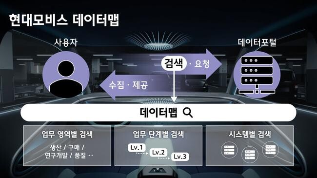 현대모비스는 직원들이 업무 시스템의 방대한 데이터를 쉽게 검색할 수 있고, 나아가 원하는 목적에 맞게 알고리즘이 자료를 분석해 시각화된 자료로 제공하는 데이터 포털을 확대 운영한다고 6일 밝혔다.
