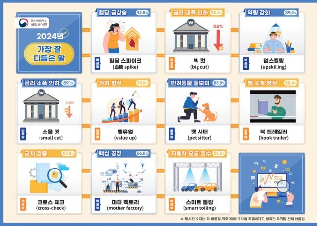 2024년 가장 잘 다듬은 말, 1위~10위 단어