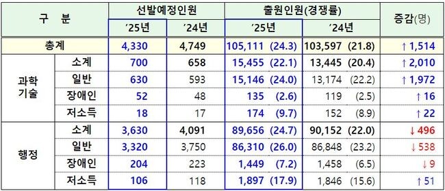 2025년도 9급 공채 원서접수 결과