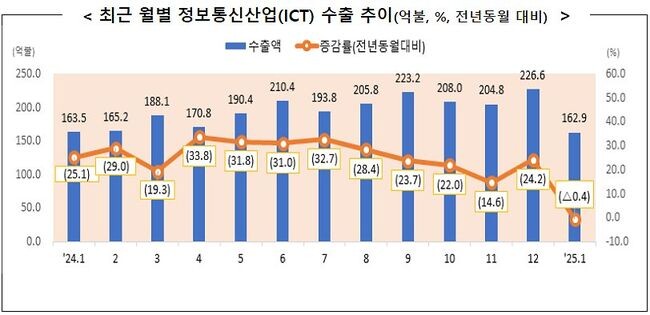 2025년 1월 정보통신기술(ICT) 수출이 162.9억 달러, 수입은 134.5억 달러를 기록해 28.3억 달러의 무역수지 흑자를 달성한 것으로 잠정 집계됐다.