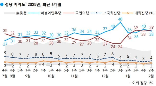 한국갤럽이 2025년 2월 11~13일 전국 만 18세 이상 유권자 1,004명을 대상으로 실시한 여론조사 결과, 정당 지지도는 국민의힘 39%, 더불어민주당 38%로 초접전 양상을 보였다.