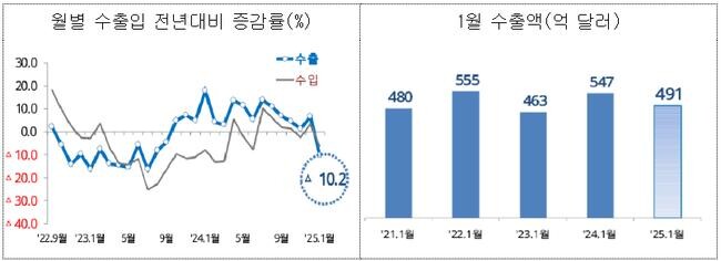 2025년 1월 월간 수출입 현황
