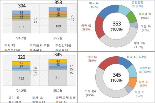 (위) 주요품목 수출현황 / 주요국가 수출현황,  (아래) 주요품목 수입현황 / 주요국가 수입현황