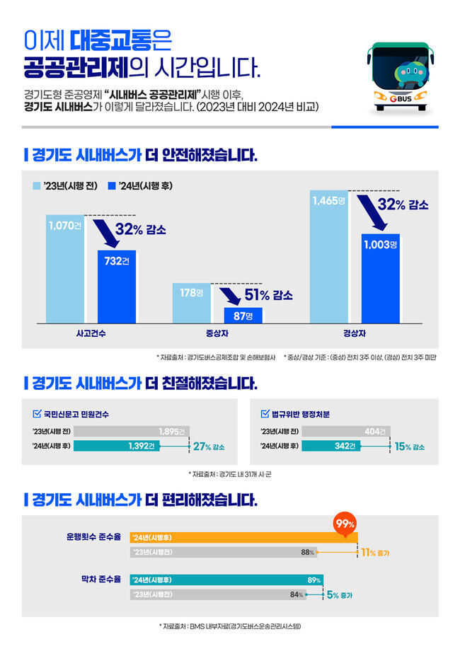 경기도가 지난해 1월부터 경기도형 준공영제인 `시내버스 공공관리제`를 1년간 시행한 결과, 민원과 교통사고 건수가 감소하고 운행횟수와 막차시간 준수율이 증가한 것으로 나타났다.