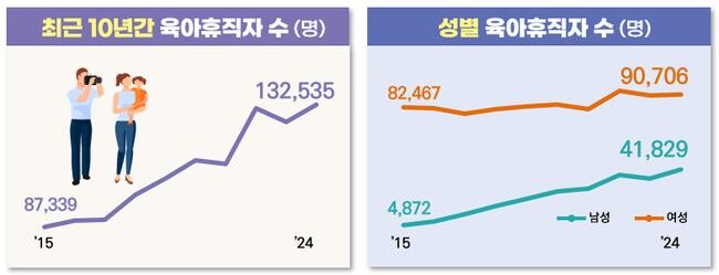 지난해 육아휴직 사용자가 13만2,535명으로 역대 최고치를 기록했다. 특히 남성 육아휴직자 비율이 31.6%로 최초로 30%를 돌파하며, 일 · 가정 양립 문화가 확산되고 있는 것으로 나타났다.