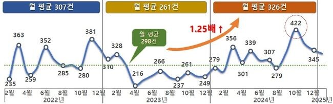 최근 3년간(2022.2.~2025.1.) 월별 민원 추이