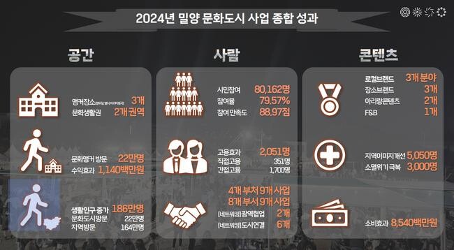 `올해의 문화도시` 밀양시 발표 자료