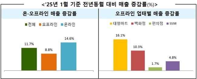 `25년 1월 기준 전년동월 대비 매출 증감률(%)