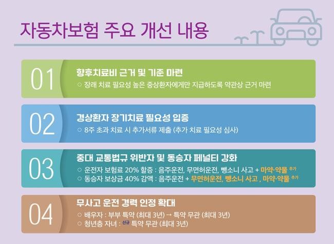 국토교통부와 금융위원회, 금융감독원은 자동차보험의 부정수급을 방지하고 국민의 보험료 부담을 완화하기 위한 `자동차보험 부정수급 개선 대책`을 마련하고, 후속 조치를 신속히 추진하기로 했다.