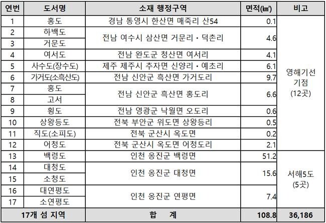 외국인 토지거래허가구역 신규 지정 17개 도서