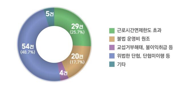 기획 근로감독 위법사항 적발 현황