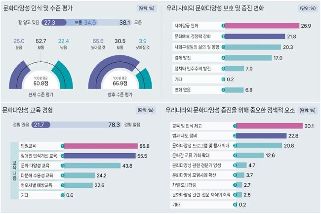 문화다양성 수준평가 및 사회변화(위), 문화 다양성 교육 경험 및 중요 정책(아래)