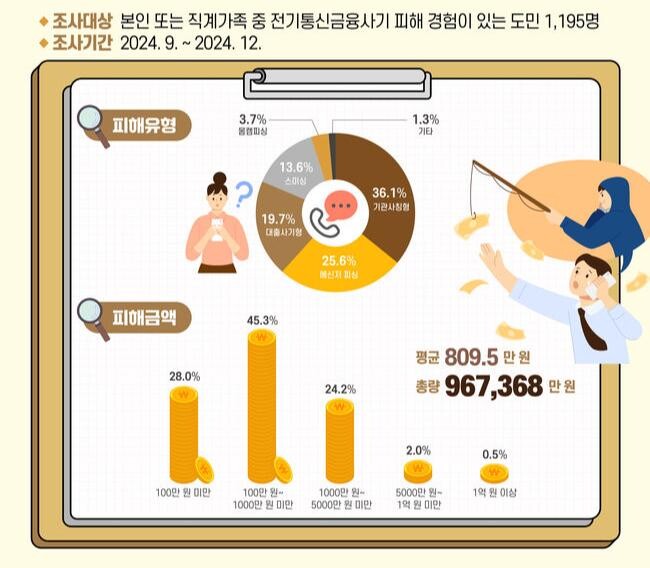경기도는 본인 또는 직계가족 중 전기통신금융사기 피해경험이 있는 도민 1,195명을 모집해 피해현황 실태조사를 실시했다고 27일 밝혔다.