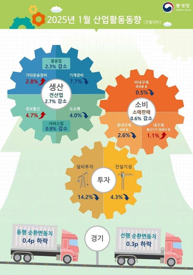 1월 산업활동동향에 따르면 전산업생산이 전월 대비 2.7% 감소하며 전반적인 경기 둔화 흐름이 나타났다. 광공업(-2.3%)과 서비스업(-0.8%) 생산이 줄면서 하락을 주도했다.