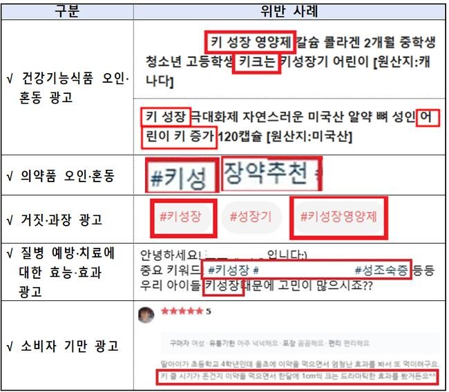 식품 주요 위반 사례