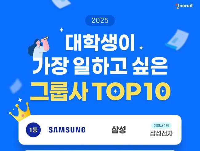 2025년 대학생들이 뽑은 가장 일하고 싶은 그룹사는 `삼성`이었다. 제공: 인크루트