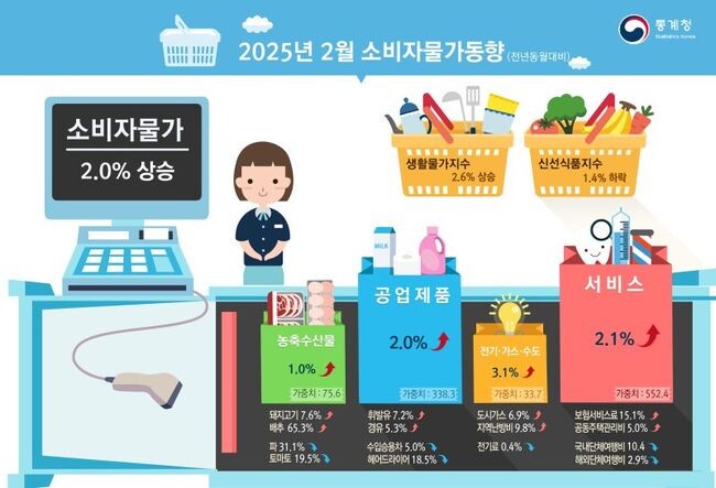 통계청이 발표한 2월 소비자물가지수(CPI)는 112.06(2020년=100)으로, 전월 대비 0.3%, 전년 같은 달 대비 2.0% 각각 상승한 것으로 나타났다.