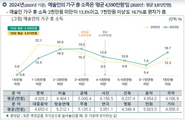 문화체육관광부(장관 유인촌, 이하 문체부)는 한국문화관광연구원(원장 김세원)과 함께 `2024 예술인 실태조사` 결과를 발표했다.