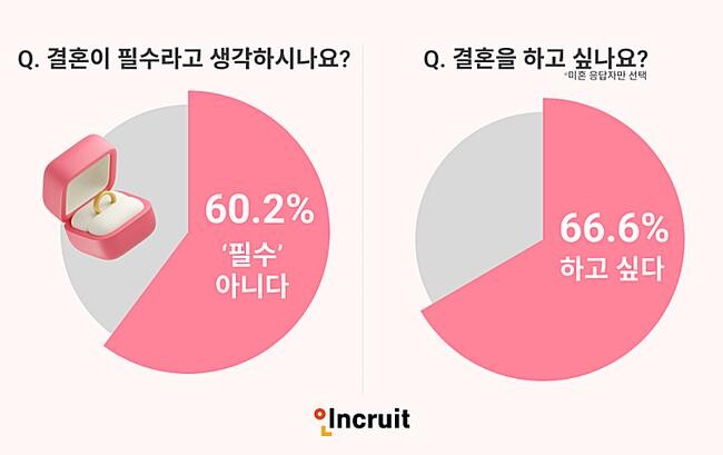직장인 결혼 인식 설문조사 인포그래픽.ㅣ제공: 인크루트