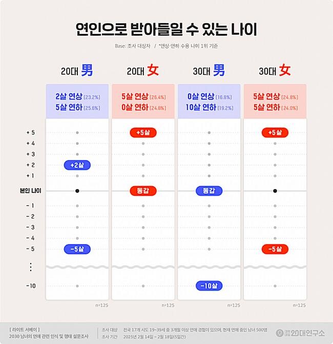 연인으로 받아들일 수 있는 나이