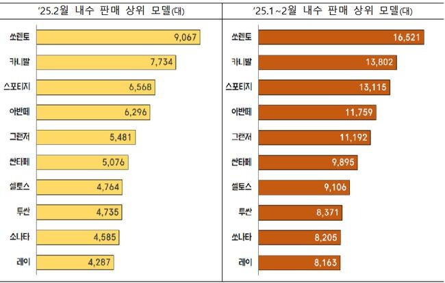 승용차 모델별 내수 판매량 순위