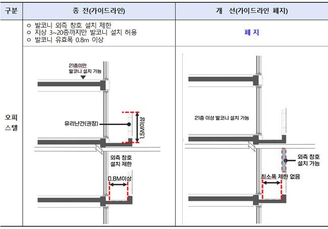 발코니 설치기준 폐지에 따른 개선 사항