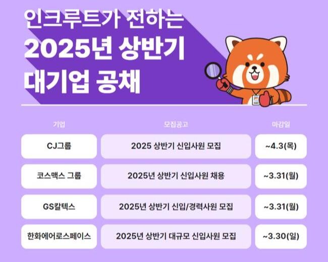 HR테크 기업 인크루트는 CJ그룹, GS칼텍스, 코스맥스, 한화에어로스페이스 등 주요 기업이 2025년 상반기 신입사원 채용을 진행한다고 19일 밝혔다.