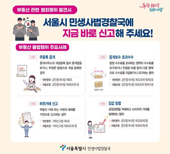 서울시 민생사법경찰국은 지난 2~3월 토지거래허가구역 지정 해제 기간 동안 부동산 거래량이 증가하고 매매 호가가 상승하는 분위기를 틈타 발생한 집값 담합, 허위거래 신고, 무등록 중개 등 부동산 시장 교란행위를 집중적으로 수사하고 있다고 밝혔다.