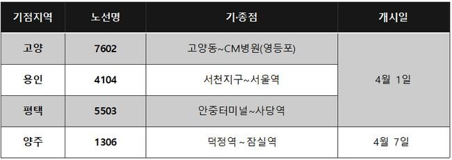 이번에 개통되는 노선은 △고양 7602번(고양동~영등포 CM병원), △용인 4104번(서천지구~서울역), △평택 5503번(안중터미널~사당역), △양주 1306번(덕정역~잠실역)으로, 이 중 양주 노선은 4월 7일 운행을 시작한다.