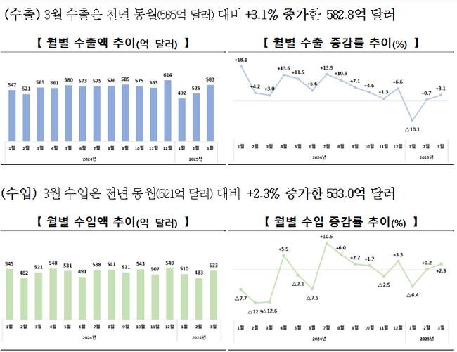 산업통상자원부는 1일, 2025년 3월 수출입 동향을 발표하며 수출이 전년 동기 대비 3.1% 증가한 582.8억 달러를 기록했다고 밝혔다.