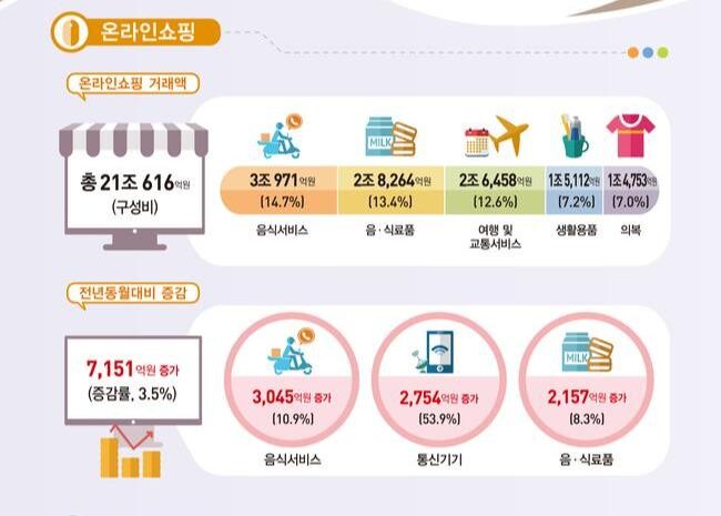 2025년 2월 온라인 쇼핑 동향