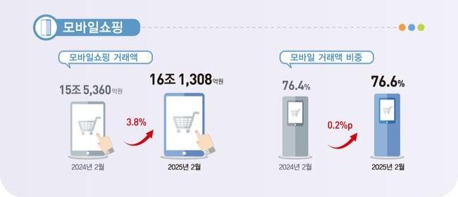 2025년 2월 모바일 쇼핑 동향