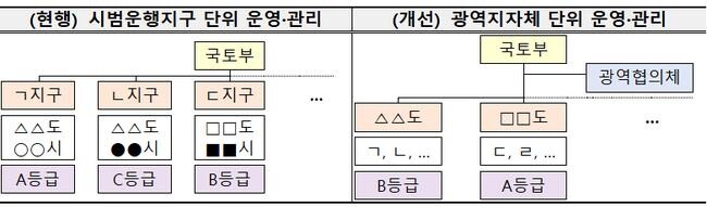 국토교통부가 전국 17개 시 · 도와 함께 자율주행차 산업 활성화를 위한 `자율주행자동차 시범운행지구 광역협의체`를 1일 정부세종청사에서 공식 발족했다.