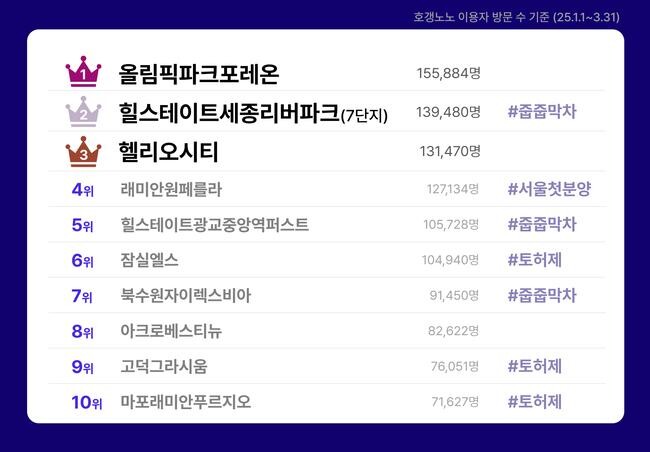 호갱노노 2025년 1분기 인기아파트 랭킹 (직방 제공)