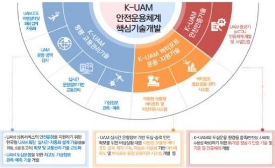 UAM 안전운영체제 핵심기술개발 사업구조