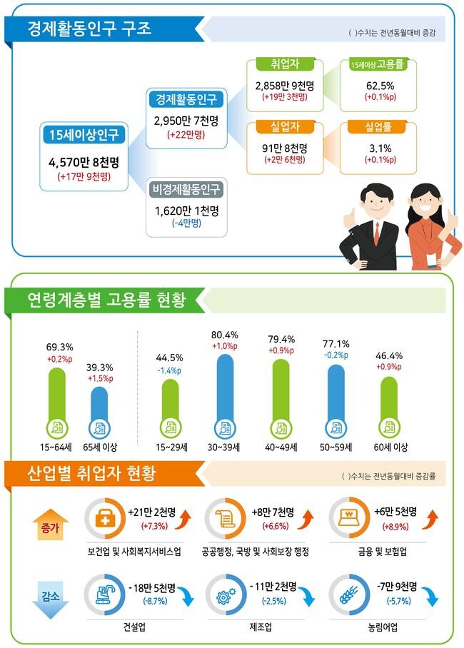 025년 3월 고용동향