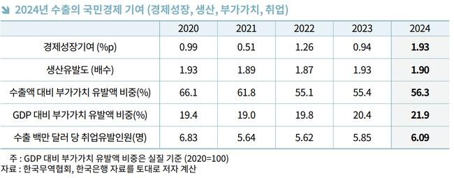 수출의 경제성장 기여 (생산‧부가가치‧취업)