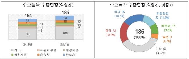 수출현황