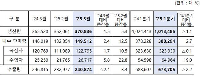 `25년 3월 자동차 생산, 내수, 수출량