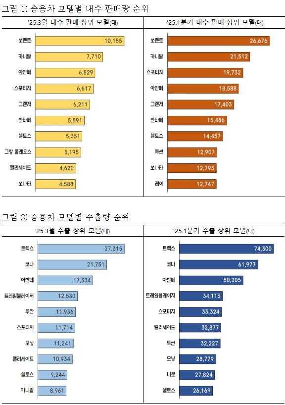 산업통상자원부는 15일 발표한 `2025년 1분기 자동차산업 동향`에서 지난 3월 국내 자동차 생산량이 전년 동월 대비 1.5%, 내수판매량은 2.4% 증가했다고 밝혔다.