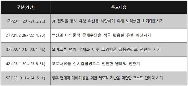 대응 전략 변화에 따른 시기별 대응과정