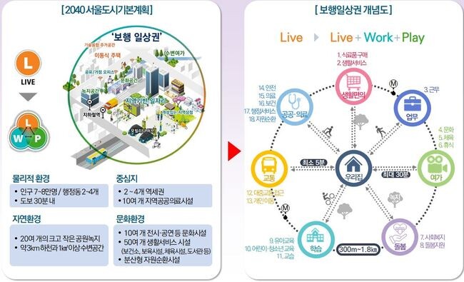 보행일상권 개념도
