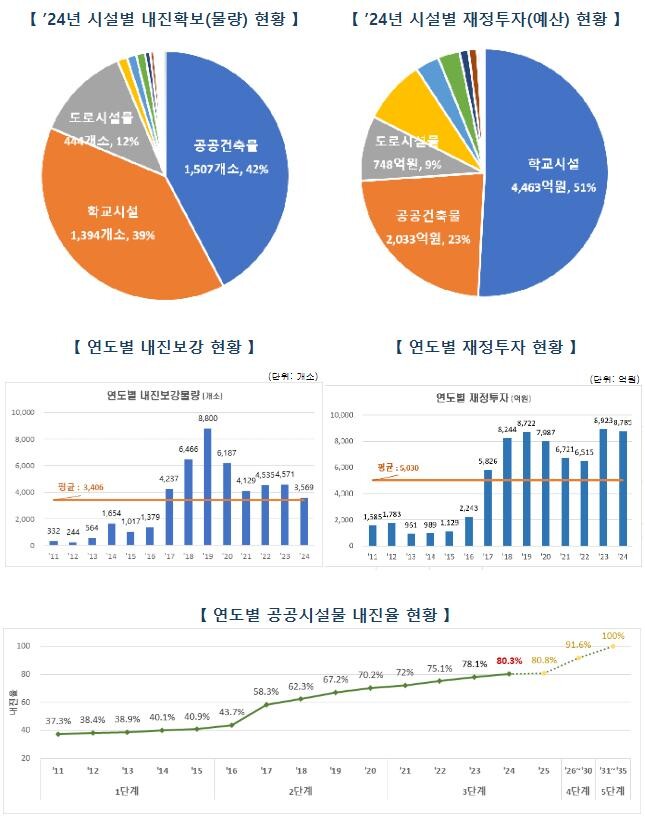 공공시설물 내진보강 관련 통계자료 (`24년말 기준)