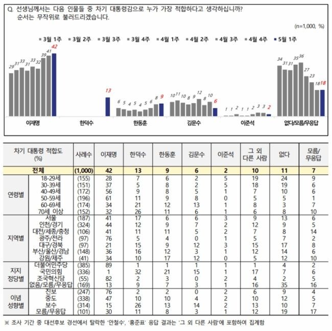 전국지표조사(NBS)의 2025년 5월 1주차 여론조사에서 더불어민주당 이재명 후보가 차기 대통령 적합도 1위(42%)를 기록하고 가상 3자대결에서도 45~46%의 고른 지지율을 유지한 것으로 나타났다.