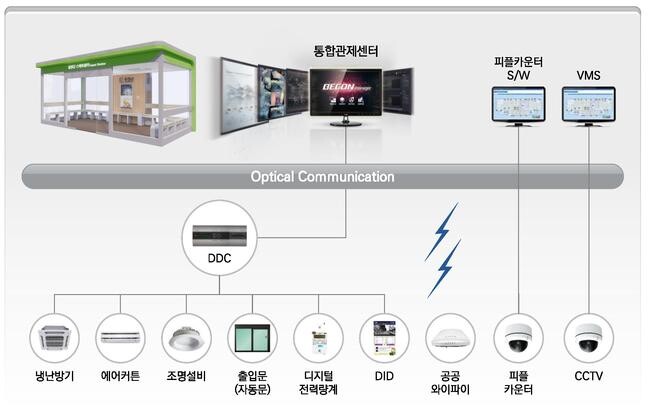 스마트 버스쉘터 개념도 예시(홍천군)