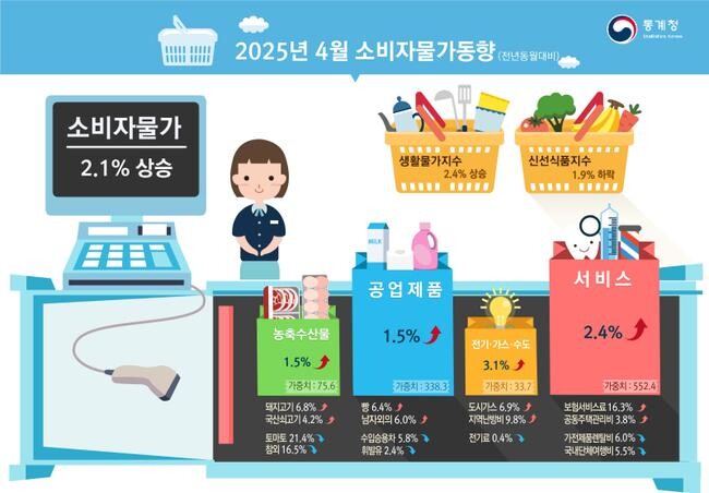 2025년 4월 소비자물가지수가 전년 동월 대비 2.1% 상승하며 전월과 동일한 상승률을 기록했다고 통계청이 2일 발표했다.