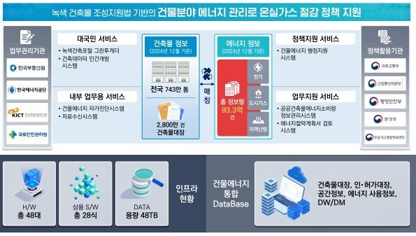 국가 건물에너지 통합관리시스템 개념도