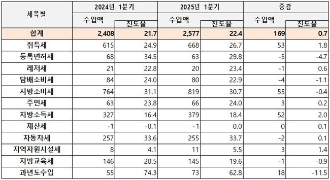 1분기 지방세 세목별 수입 현황 (단위: 백억원, %)
