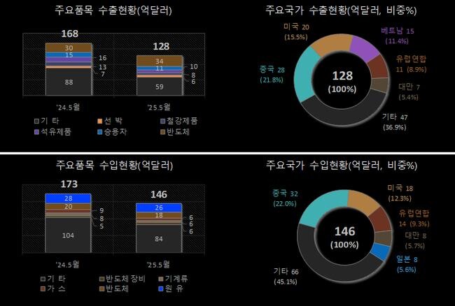 `25년 5월 1일 ~ 5월 10일 수출입 현황