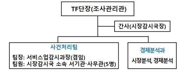 배달플랫폼 사건처리 TF 조직도
